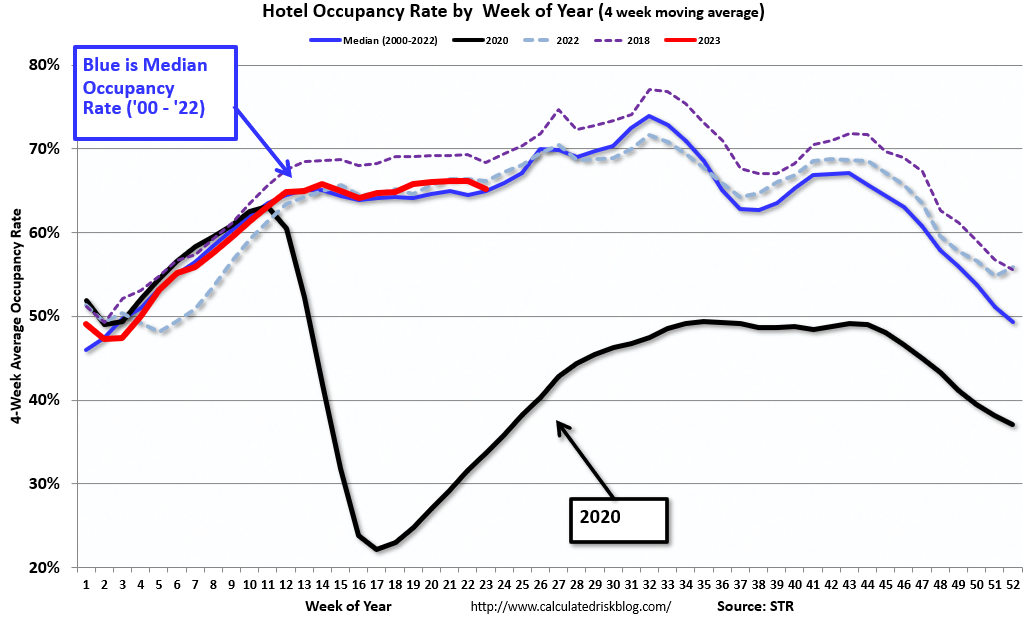 Occupancy Fee Down 2.3% Year-in excess of-calendar year