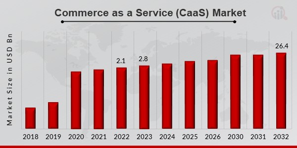 Commerce as a Service Market Growth Trends by Manufacturers, Regions, Type and Application Forecast to 2032