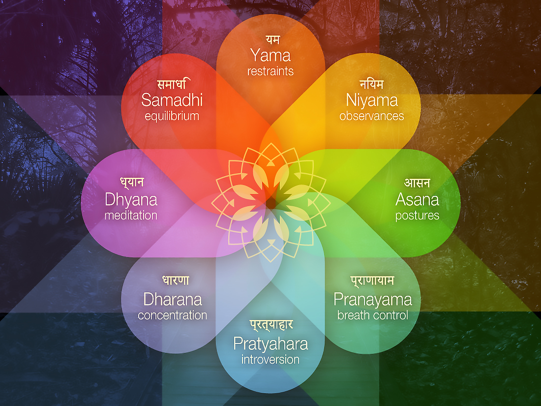 The Eight Limbs of Yoga – Vishwa Shanti Yoga