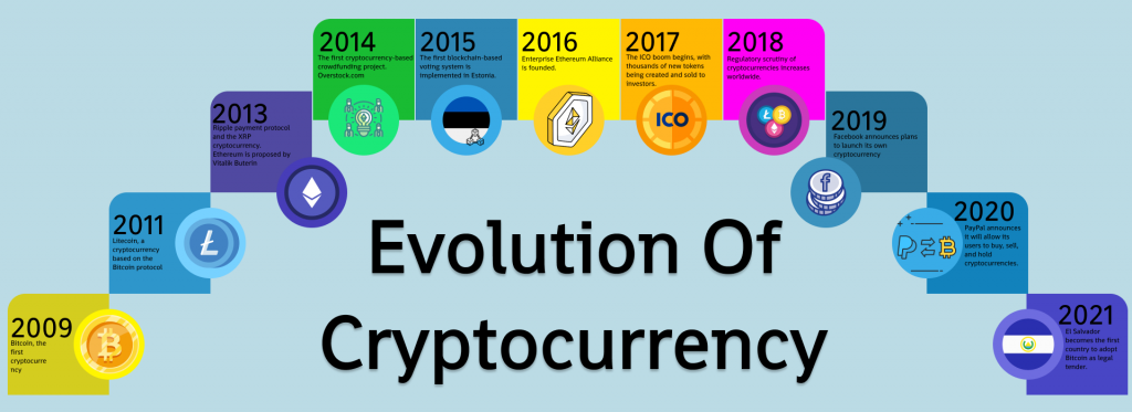 The Evolution of Cryptocurrency in 2023