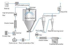 High-Speed Centrifugal Spray Dryer Market Unveiling Growth Potential and Forecasted Outlook for 2023-2029 Higao Tech Co., Ltd, Jiangsu Fuyi Machinery Technology Co., Ltd
