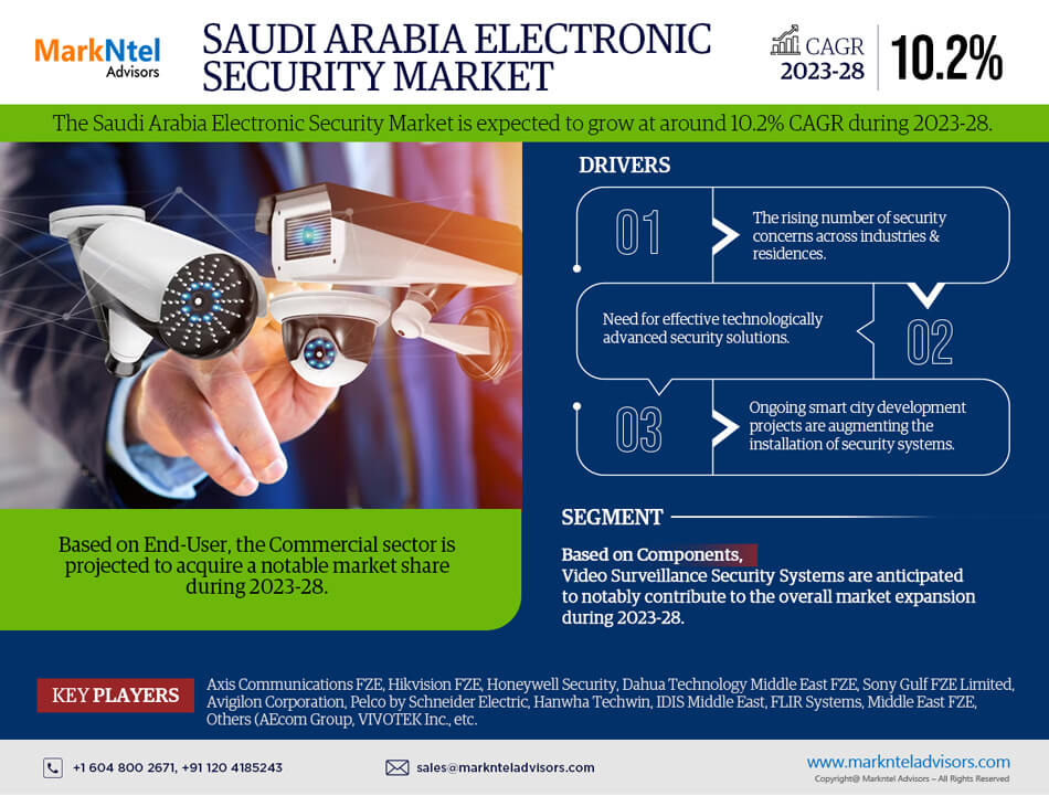 Saudi Arabia Electronic Security Market Growth Trends 2023-28 | Industry Growth, Demand, Development and Competitor