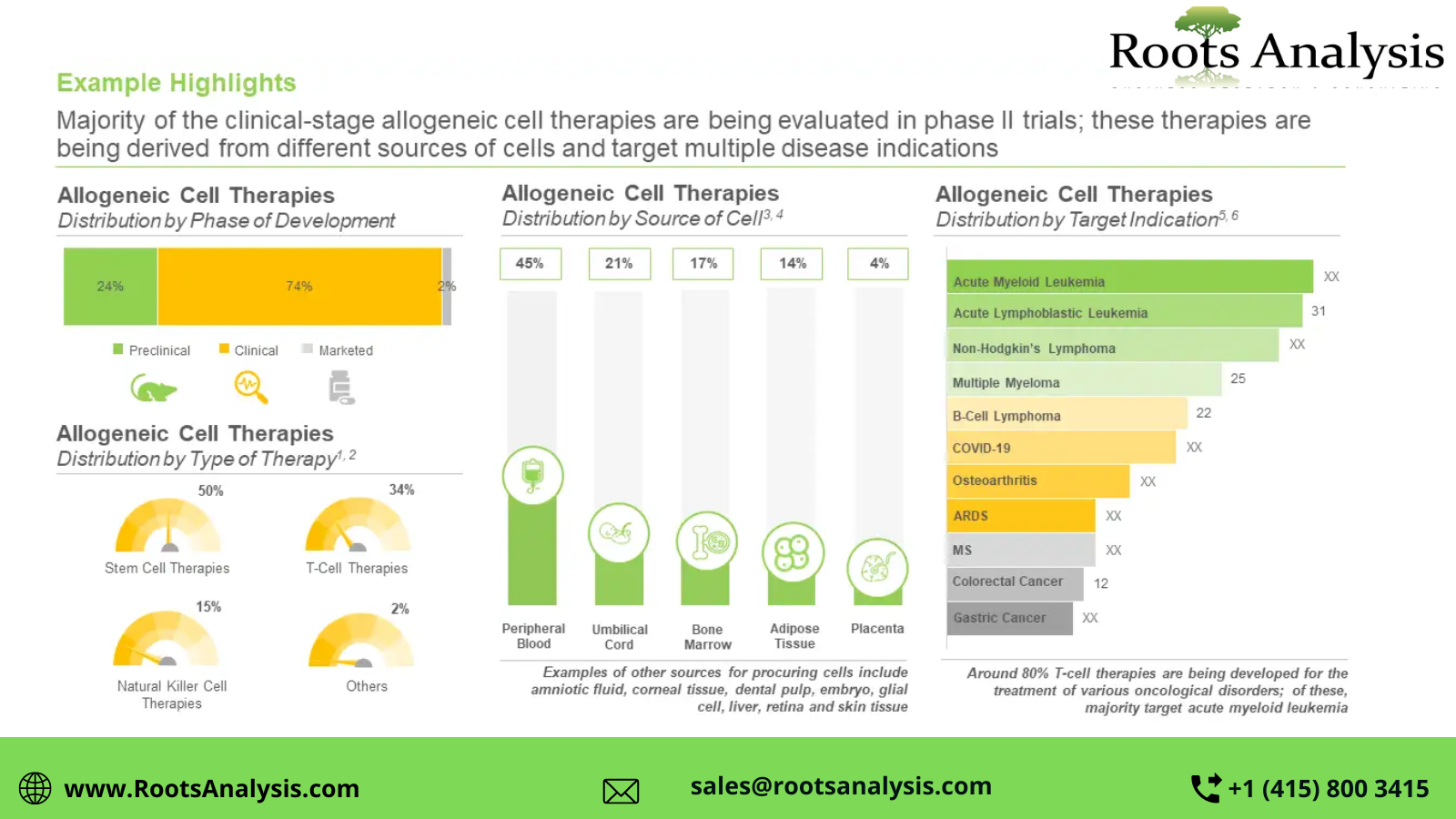 Market Insights into Allogeneic Cell Therapy: Current Scenario and Future Outlook