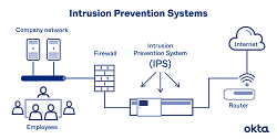 Intrusion Detection System Market Size, Trends – 2032