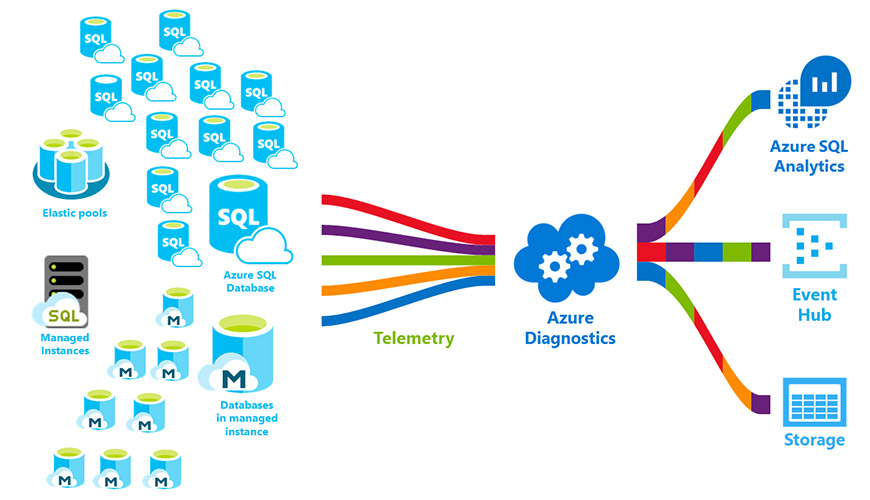 SQL Azure DBA Course Online Training Classes from India … 