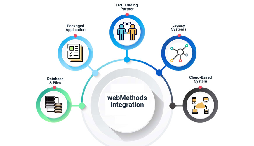 web methods training real time support in india